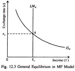General Equilibrium in MF Model