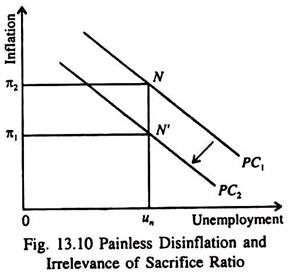 Painless Disinflation and Irrelevance of Sacrifice Ratio