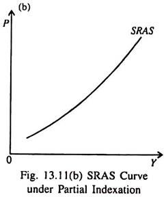 SRAS Curve under Partial Indexation