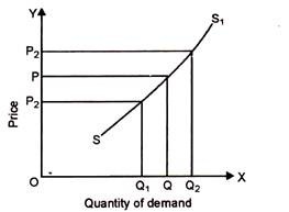 Quantity of Demand