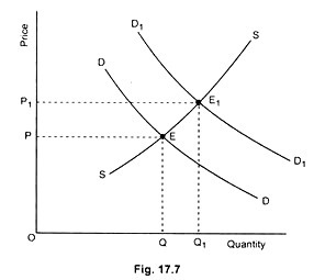 Demand Increases