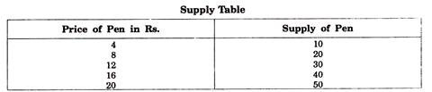 Supply Table