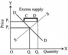 Excess Supply for a Commodity