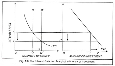 Interest Rate and Marginal Efficieny of Investment