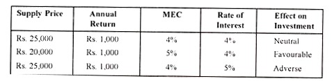 Relationship of MEC and the Rate of Interest