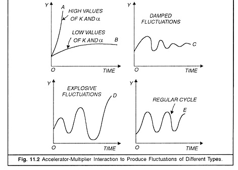 Accelerator-Multiplier Interaction to Produce Fluctutations of Different Types