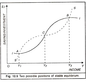 Two Possible Positions of Stable Equilibrium