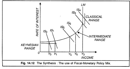 Synthesis