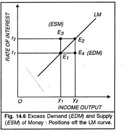 Excess Demand and Supply of Money