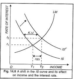 Shift in the IS Curve and Its Effect
