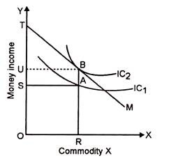 Money Income and Commodity X