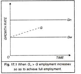 When Gn > G Employment Increases so as to Achieve Full Employment
