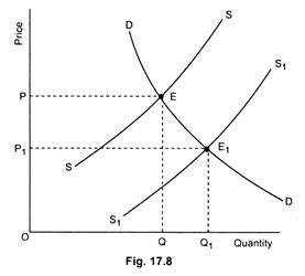 Supply Increases