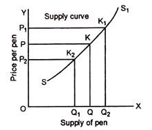 Price Per Pen and Supply of Pen