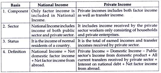 Distinction between National Income and Private Income