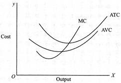Average Vairbale Cost, Average Total Cost and Marginal Cost