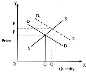 Increase in Demand of a Commodity