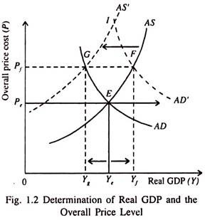 Determination of Real GDP and the Overall Price Level