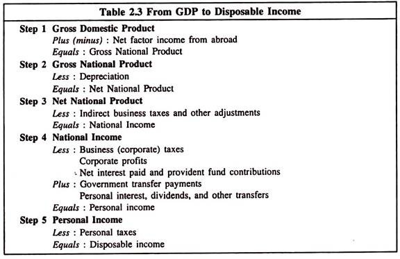 From GDP to Disposable Income