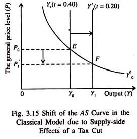 Shift of the AS Curve