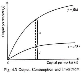 Output, Consumption and Investment