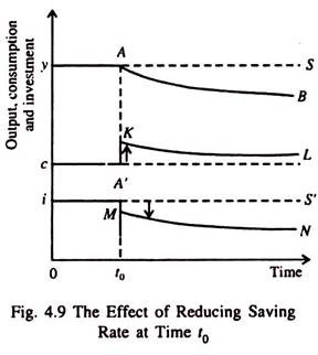 Effect of Reducing Saving Rate