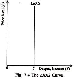 LRAS Curve