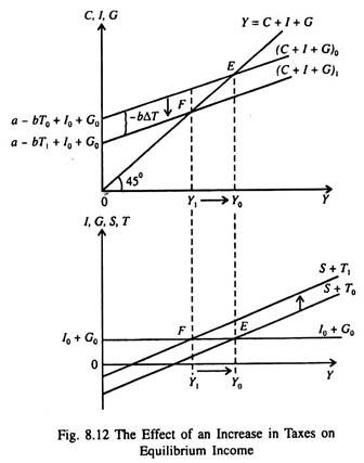 Effect of an Increase in Taxes