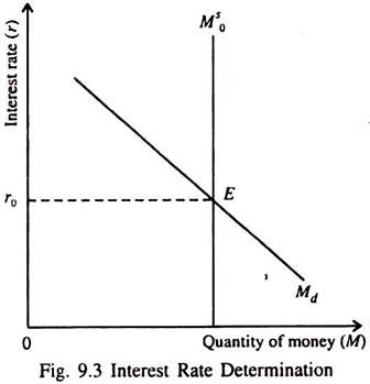 Interest Rate Determination