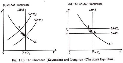 Short-Run (Keynesian) and Long-Run (Classical) Equlibria