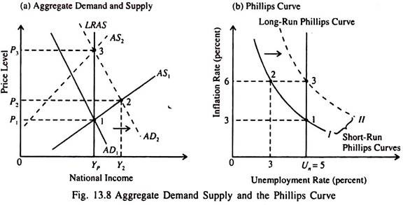Aggregate Demand Supply and the Phillips Curve