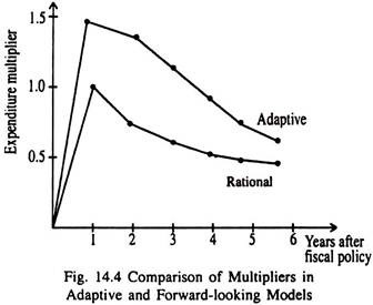 Multipliers in Adaptive and Forward-Looking Models