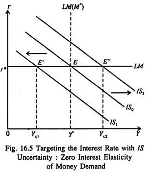 Targeting the Interest Rate with IS Uncertainty
