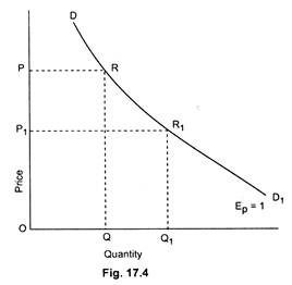 Elasticity of demand is unity at all of its points