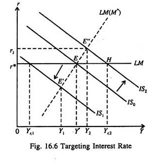 Targeting the Interest Rate