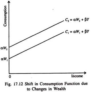 Shift in Consumption Function