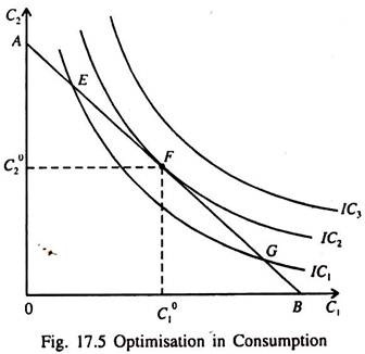 Optimisation in Consumption