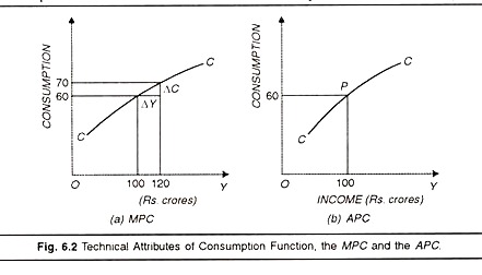 Technical Attributes of Consumption Function