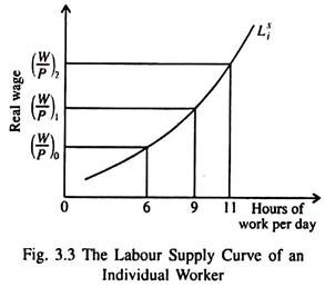 Labour Supply Curve