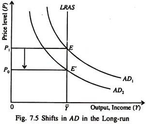 Shifts in AD in the Long-Run