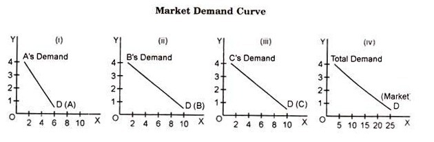 Market Demand Curve