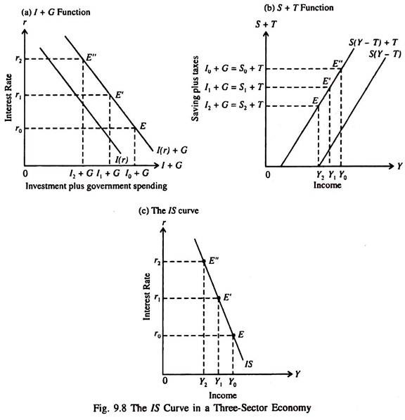 IS Curve