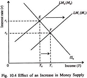 Effect of an Increase in Money Supply