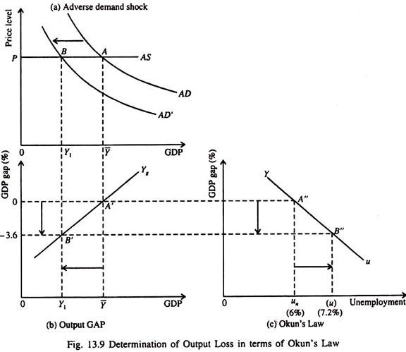 Determination of Output Loss in terms of Okun's Law