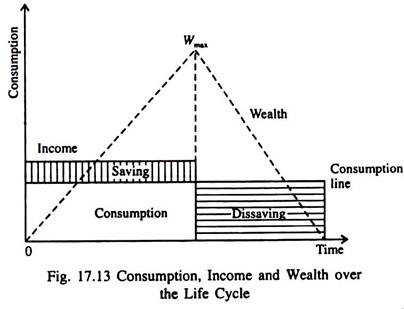 Consumption, Income and Welath Over the Life Cycle