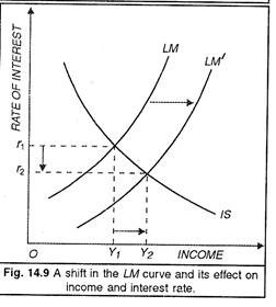 Shift in the LM Curve and Its Effect