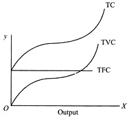 Total Variable Cost, Total Cost and Total Fixed Cost