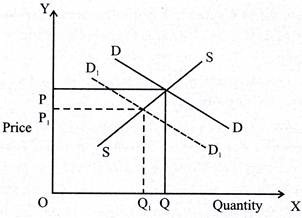 Decrease in Demand for a Commodity