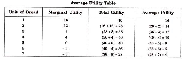Average Utility Table