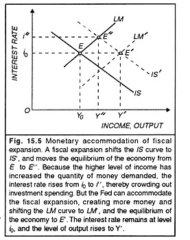 Monetary Accomodation of Fiscal Expansion